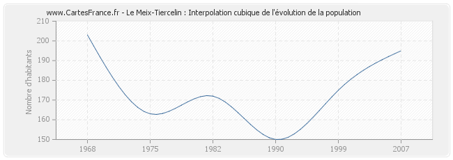 Le Meix-Tiercelin : Interpolation cubique de l'évolution de la population